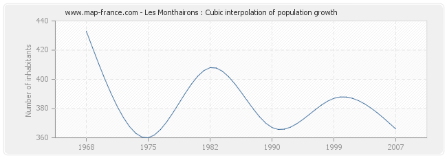 Les Monthairons : Cubic interpolation of population growth